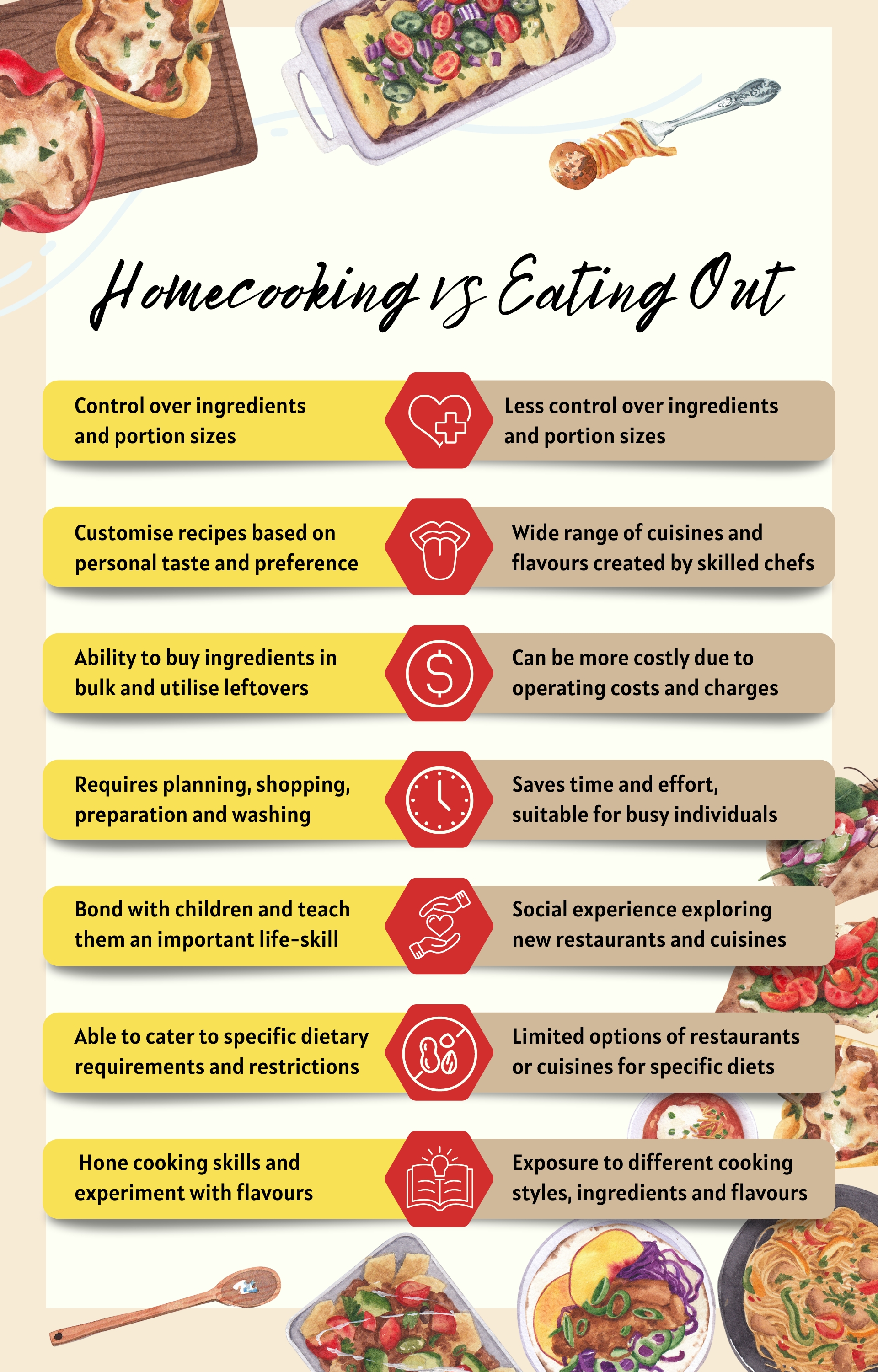 Homecooking vs Eating Out